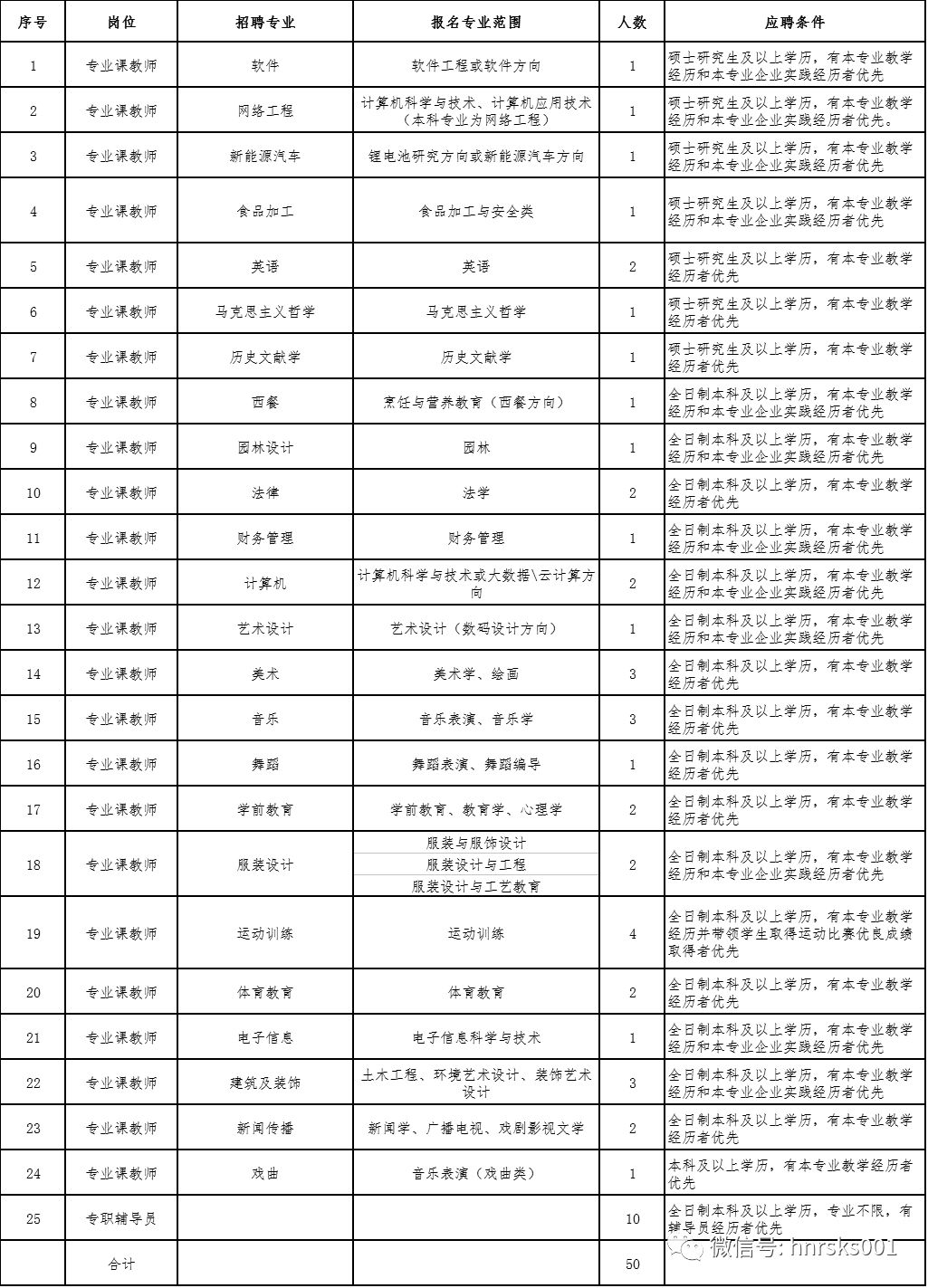 商丘职业技术学院招聘教师,辅导员50人,本科即可,还不