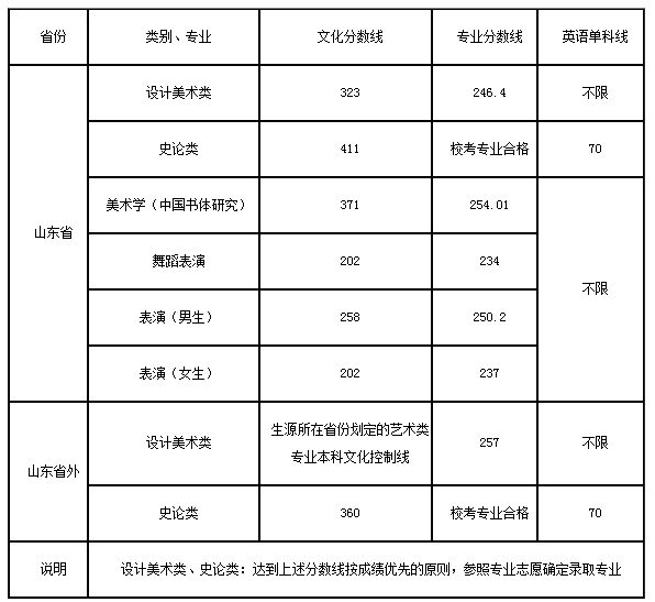 南艺分数线