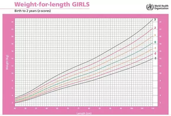 (世卫组织0-2 岁女孩体重 身长生长曲线图)