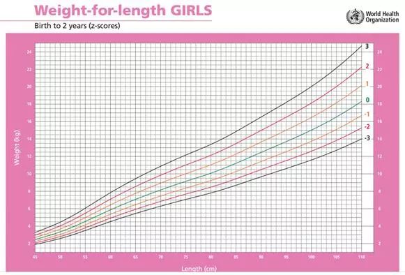 再沿着下去看身高,体重,头围,就能看出宝宝的生长曲线,只要介于最上方