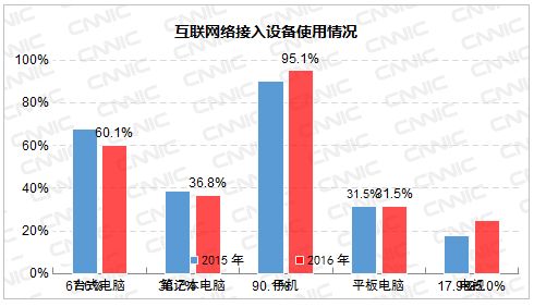 中国互联网络发展状况统计报告