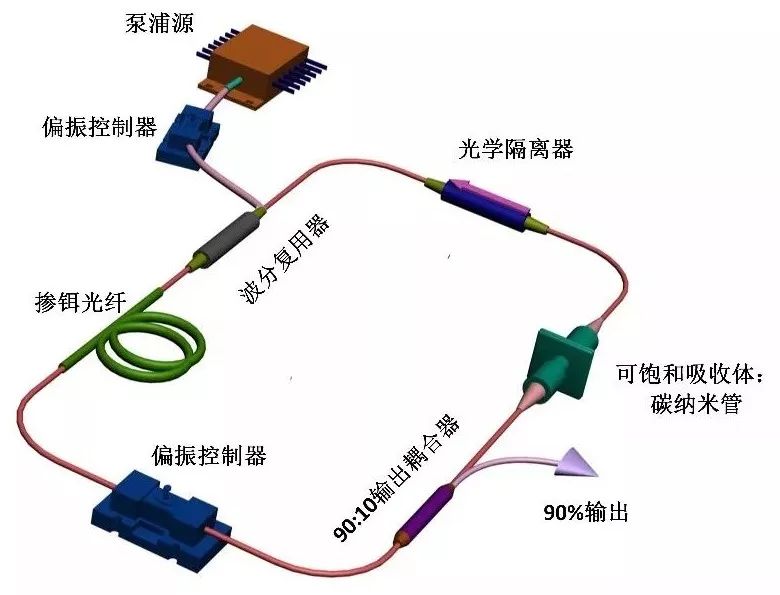 矢量孤子锁模光纤激光器实验装置图