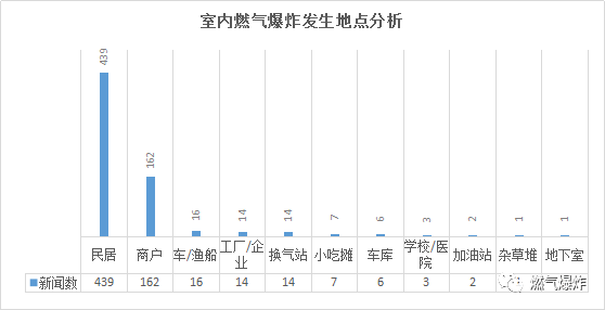 爆炸数据2017年全国燃气爆炸事故数据分析用心总结从心出发