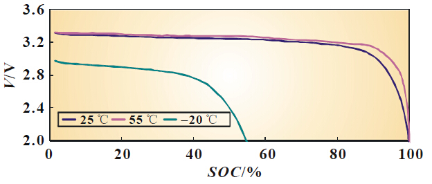 (b)磷酸铁锂电池不同温度放电曲线