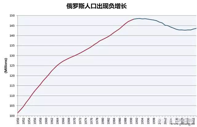 俄罗斯人口为什么减少_俄罗斯人口分布图地图(2)