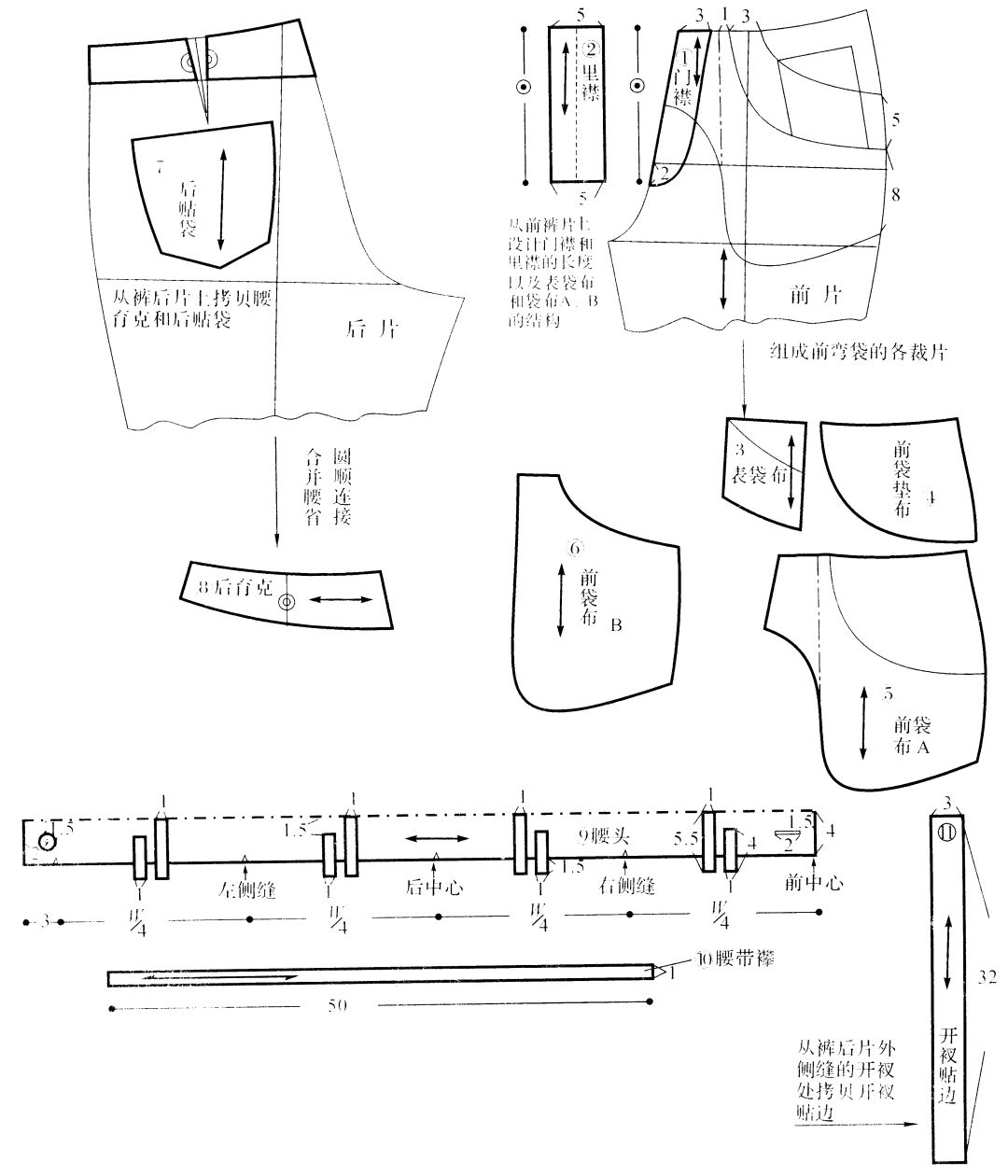 侧缝有斜插袋或直插袋,前片内衬里子(又称护膝绸),后腰左右各2个省道.