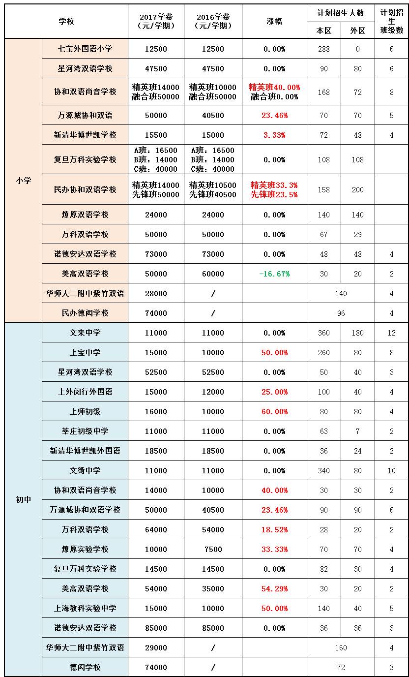 上海民办中小学汇总,附2017年学费 招生计划做参考,推荐收藏