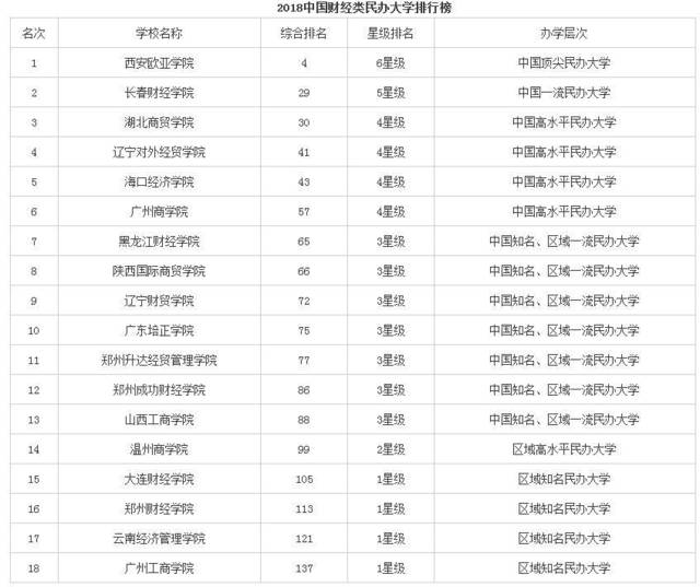 民办大学排行榜"和"2018中国财经类独立学院排行榜"供我们想报财经类