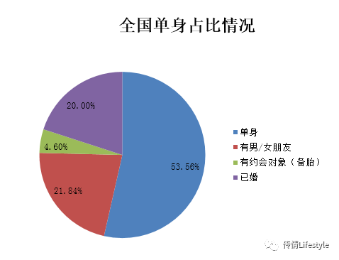 2单身人口_单身人口图片(3)