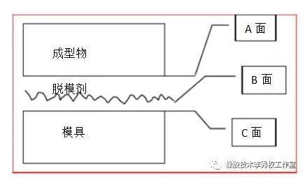 脱模剂的原理_1、极性化学键与模具表面通过相互作用形成具有再生力的吸附型薄膜;   2、聚硅