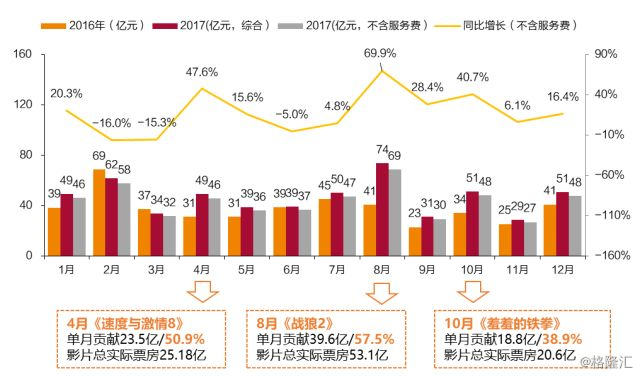 2017年中国电影市场总结：褪去浮华，成长优化