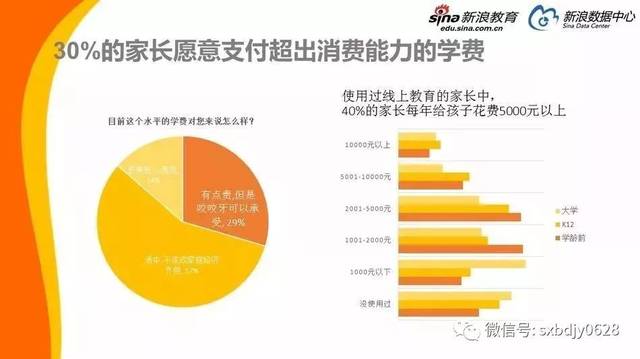 2017年中国家庭教育消费白皮书投资教育费用占主导