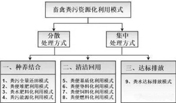 养殖场粪污处理