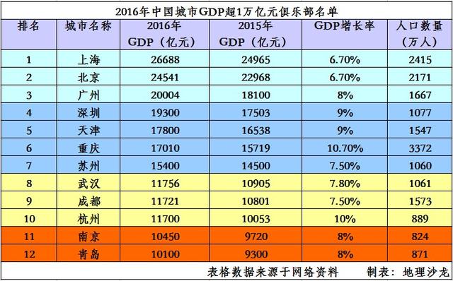 2016年中国城市gdp超1万亿元城市名单