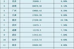 2010年郑州gdp_郑州房地产投资占比第一工业投资第五丨中部省会GDP依赖度房价大...