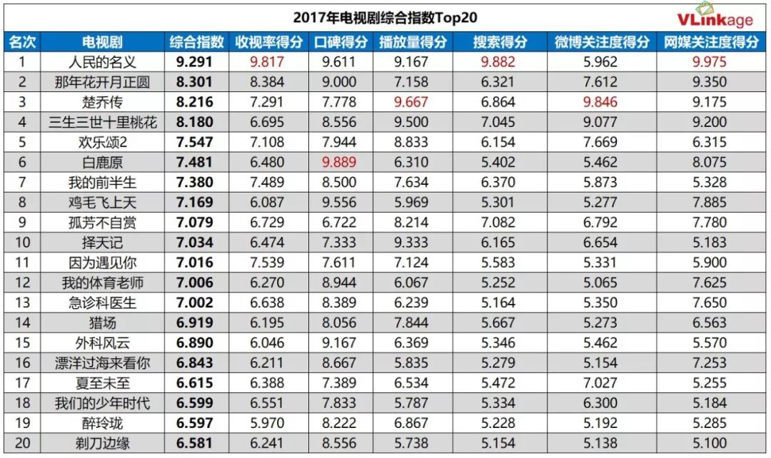 网剧排行榜2017_2017十大网络剧排行榜,评分最高的网络剧集