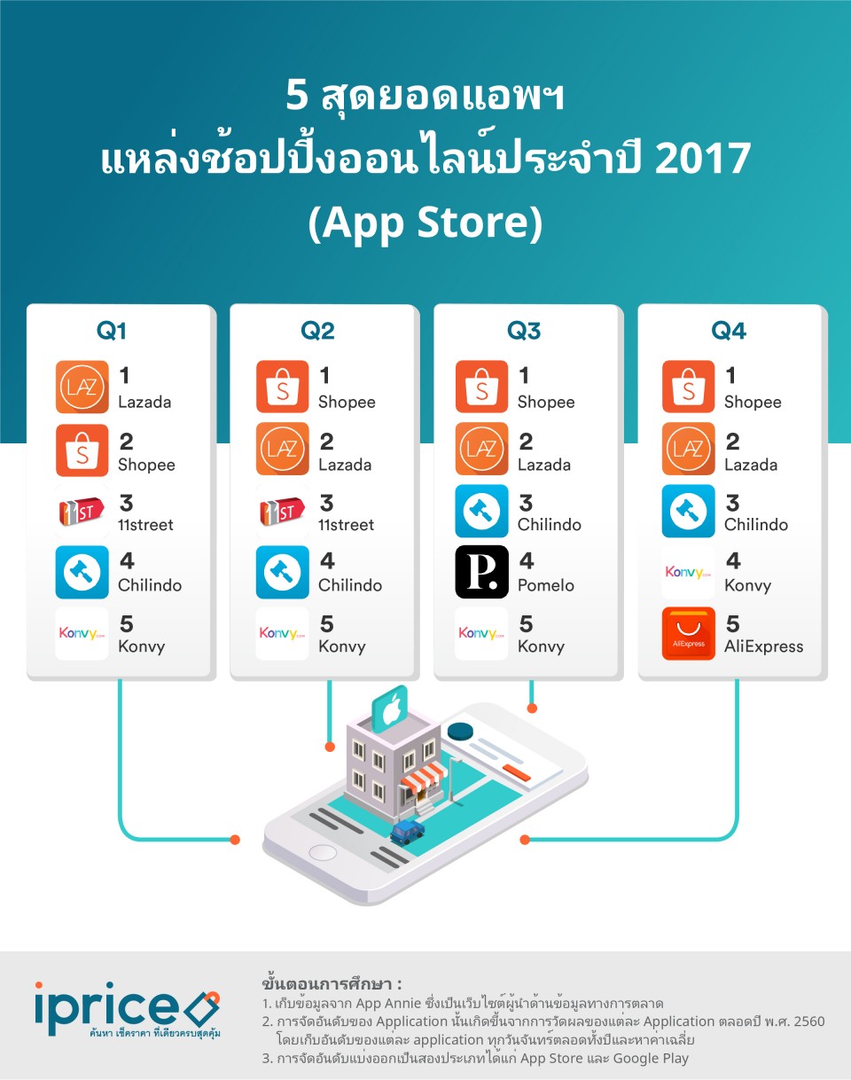iPrice研究 2017年泰国电商年终回顾
