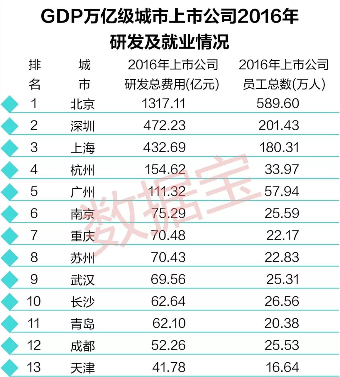 2017中部城市gdp_上半年中部六省会城市主要经济指标大比拼：郑州GDP增速第三(2)