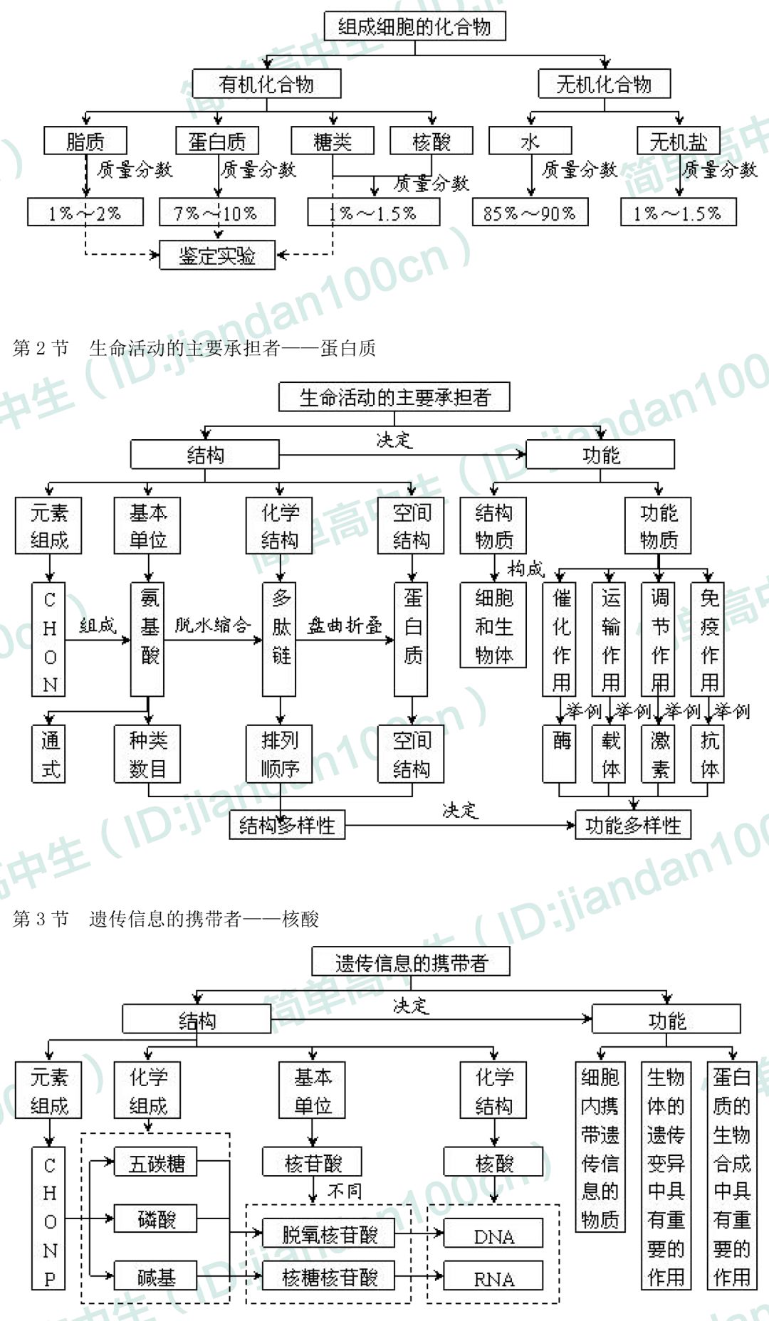 高中生物必修一概念图汇总敢说你不需要吗