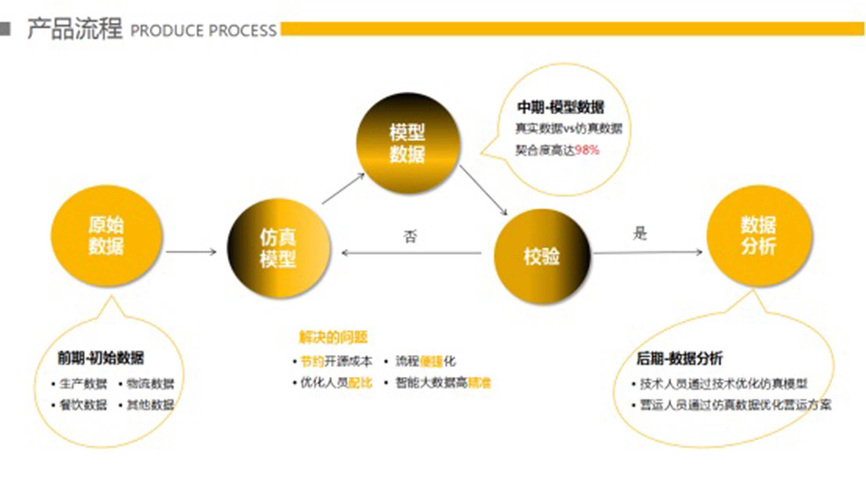 目前我们的smart sim仿真模型已经能够成功应用于国内最大的快递公司