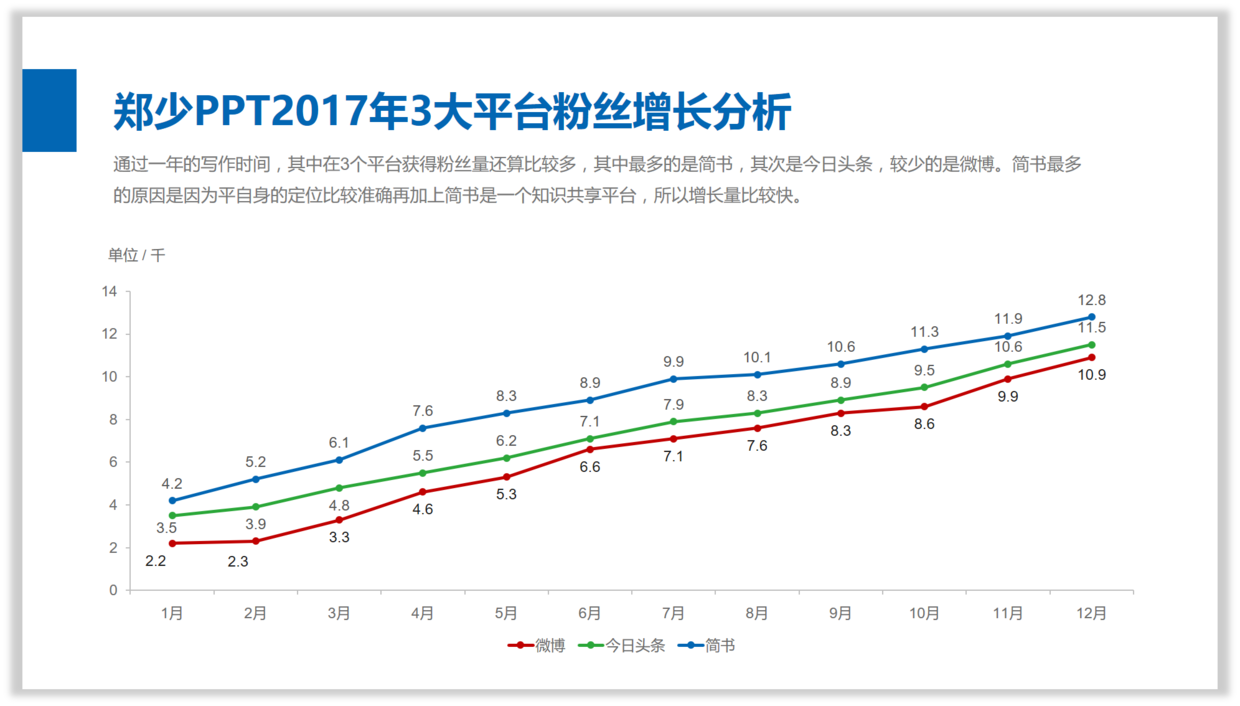 虽说有文字描述,但是还是看不出所以然,当郑少将其做成折线图就会一目