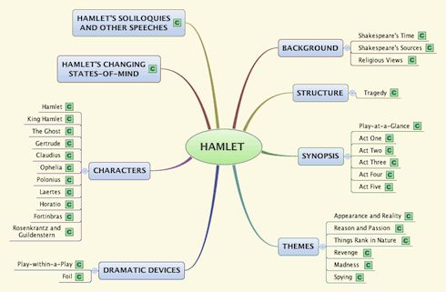 有助阅读写作的mind map