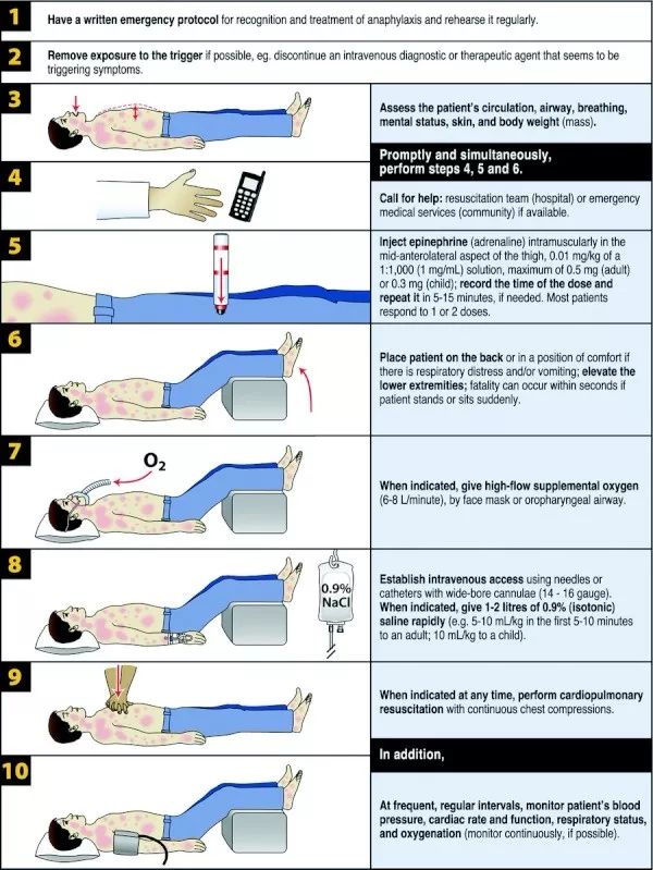 抢救过敏反应,病人血压正常,用不用肾上腺素?