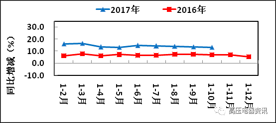 利润总额同比增速逐月变化趋势图