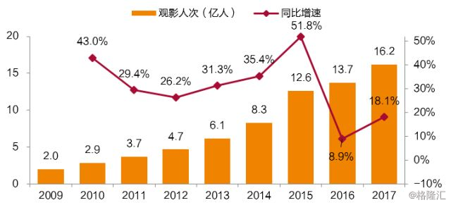 2017年中国电影市场总结：褪去浮华，成长优化