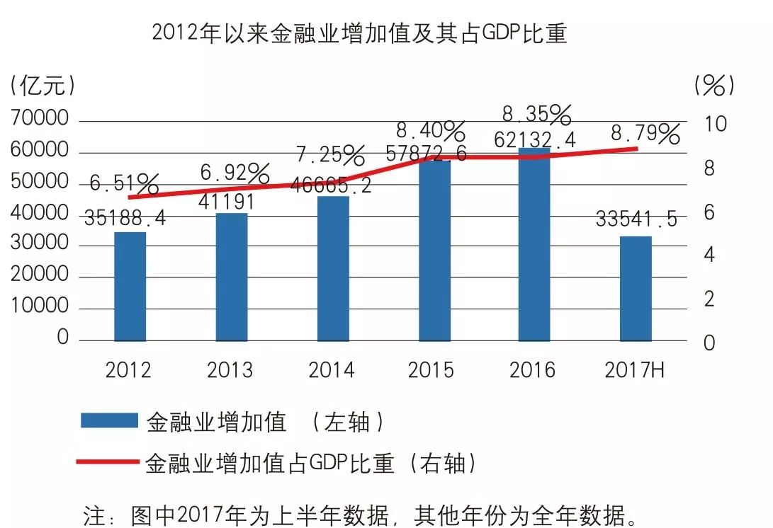 金融业gdp_预计三四季度GDP增速为6.8