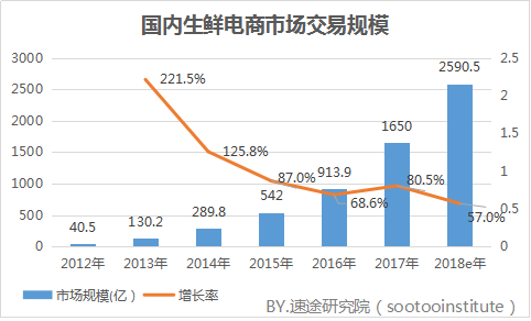 国内生鲜电商市场交易规模速途研究院分析师通过对2017年国内生鲜电商