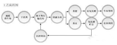 养殖场粪污处理