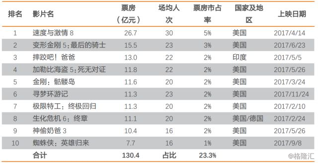 2017年中国电影市场总结：褪去浮华，成长优化