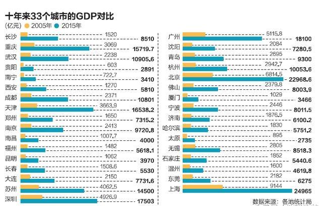 三十城gdp