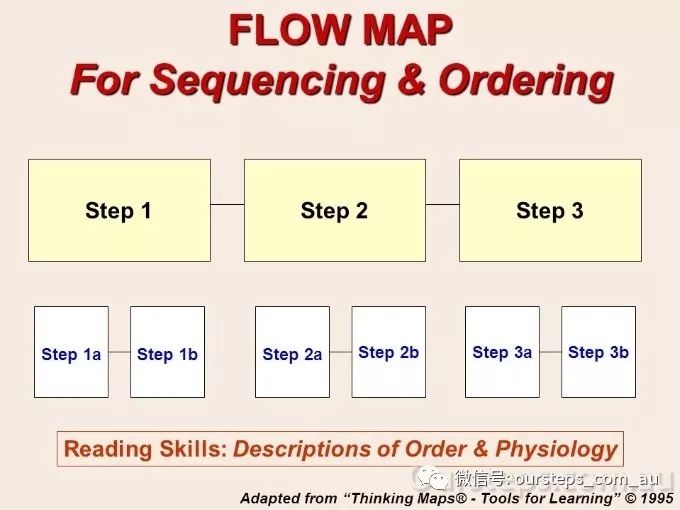 multi flow map用来解释因果关系