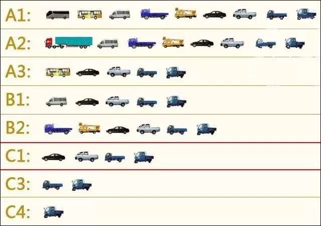 首先来了解一下,驾驶证准驾车型分类: // 汽车 // 包括a1,a2,a3,b1