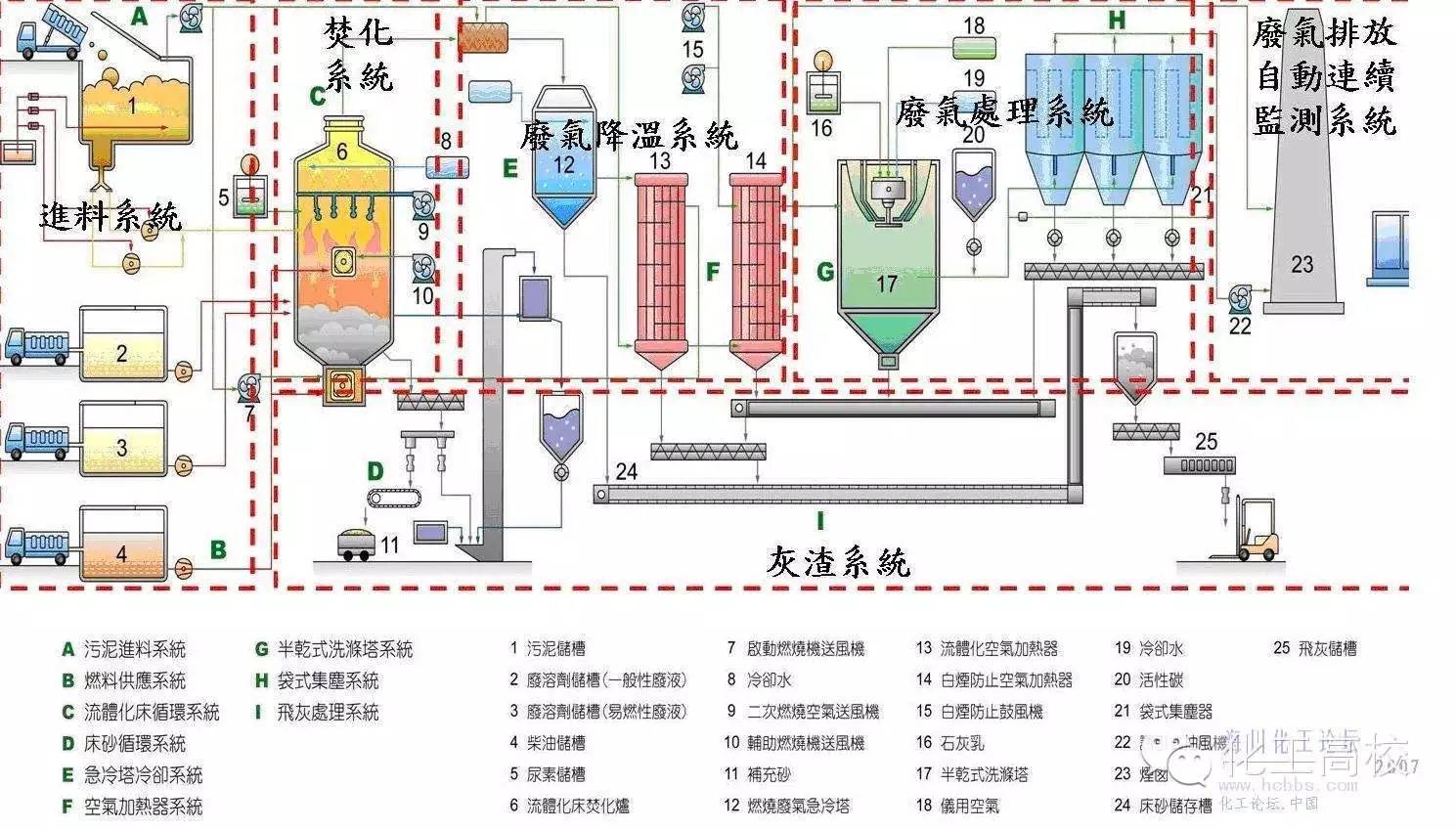 余热回收锅炉逆流回转焚烧炉多晶硅尾气干法分离回收工艺流程图沉降