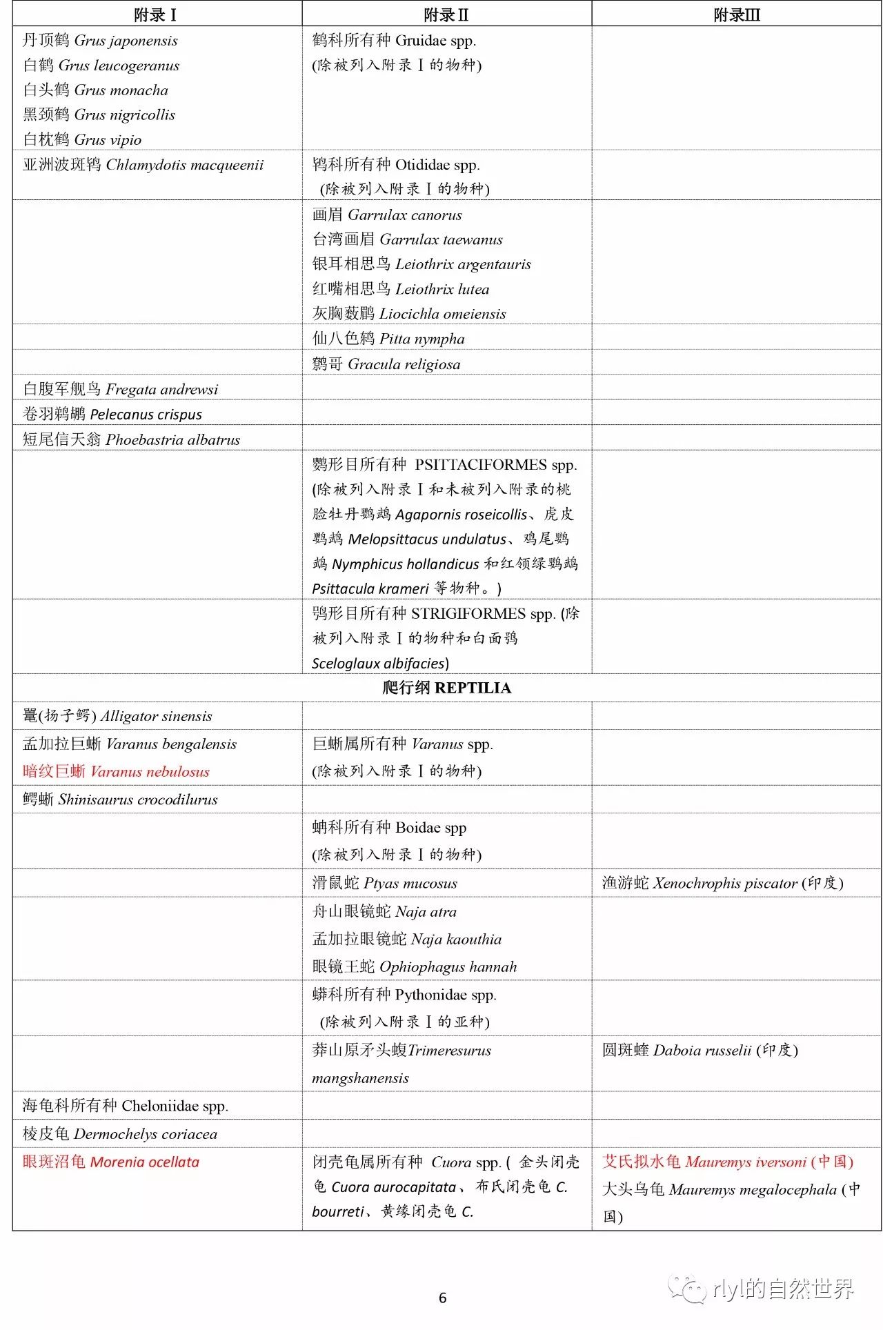 cites公约附录所列和拟列动物快速评估专家问卷调查