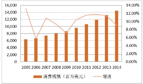 医药业gdp_2016年中国医药商业行业研究报告(3)