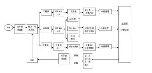 会计工作中的4张实操流程表