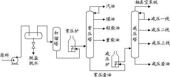 常压蒸馏的流程范围为初馏点至200℃,减压蒸馏的第一段在1.