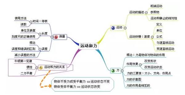 【知识汇总】20张思维导图,物理轻松掌握