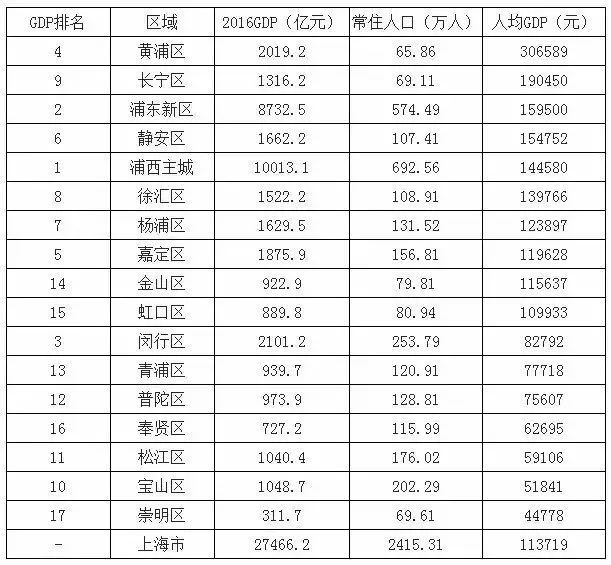 北京区人均GDP排行_人均gdp世界排名