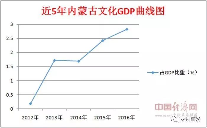 内蒙古各地gdp_内蒙古大草原图片(2)