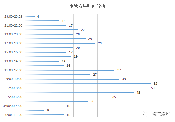 爆炸数据2017年全国燃气爆炸事故数据分析用心总结从心出发