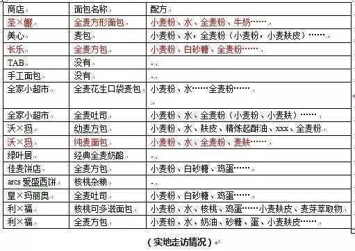 面包厂购买的小麦计入gdp吗_微生物污染 重金属污染 福建通报8批次不合格食品(2)