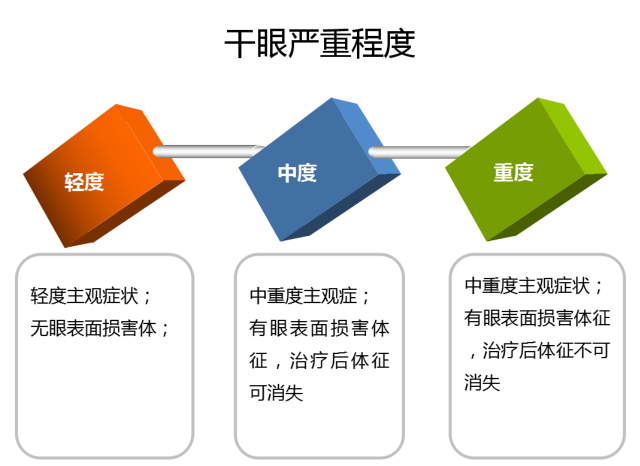 汝州卫超眼科专家告诉你干眼症的危害有哪些?