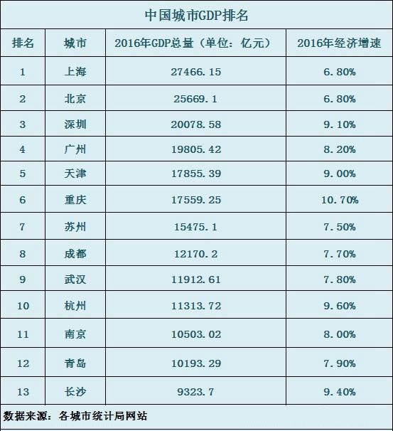 中国万亿gdp_万亿GDP城市排行 哪些城市最新晋级,哪些城市掉队了(2)