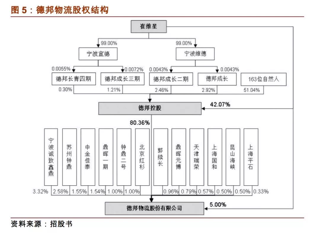 深度| 今天德邦物流正式开放申购,看上市后的德邦综合