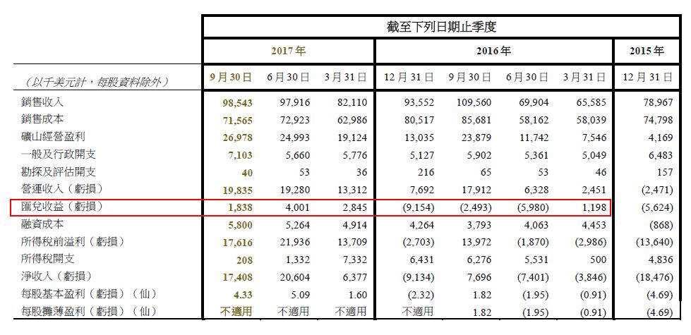 【港股通】中国黄金国际:最低估的有色金属股票?